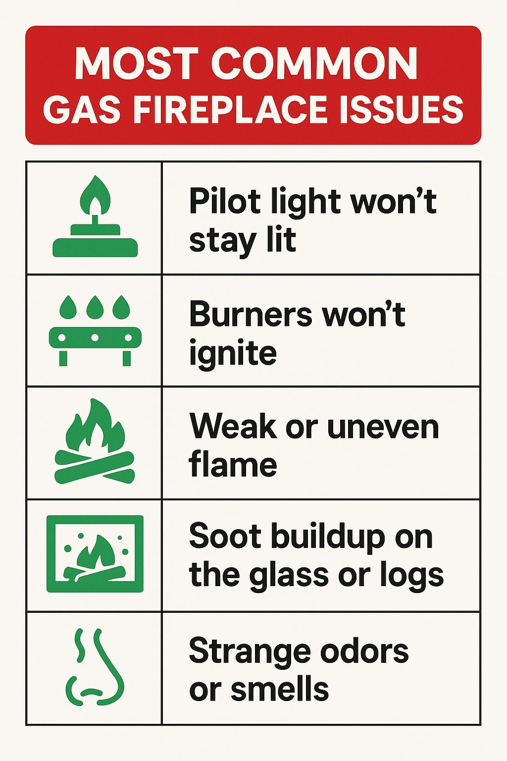 Original infographic showing “Most Common Gas Fireplace Issues” in bold white text on a red background at the top. Below, five rows feature green icons and black text on a cream background: a flame icon for “Pilot light won’t stay lit,” a gas burner icon for “Burners won’t ignite,” a campfire icon for “Weak or uneven flame,” a framed fire icon for “Soot buildup on the glass or logs,” and a nose icon for “Strange odors or smells.” The layout is clean and structured with alternating boxes separated by black lines, using a clear, modern sans-serif font.<br />

